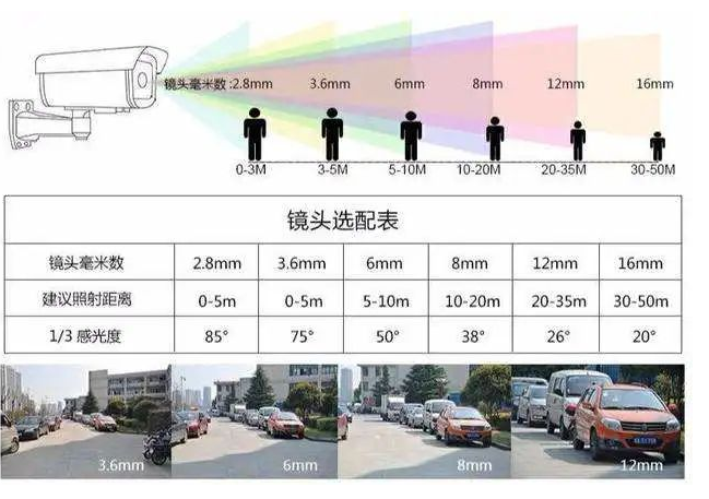 凯源恒润北京监控安装公司教你怎么计算监控摄像机角度范围？