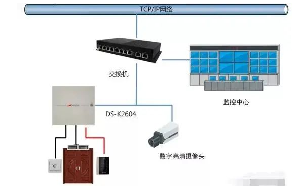 北京门禁系统如何联动视频监控系统、智能楼宇系统以及消防系统？凯源恒润北京监控安装