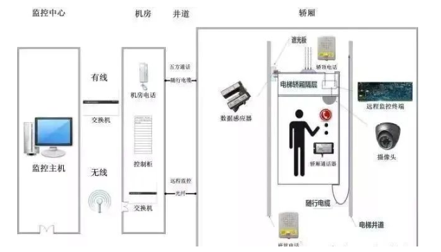 北京电梯五方通话系统安装注意事项有哪些？凯源恒润北京监控安装工程公司详解！