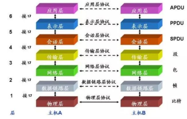 北京弱电系统工程中七层网络的实际作用是什么_凯源恒润北京监控安装工程公司揭秘！