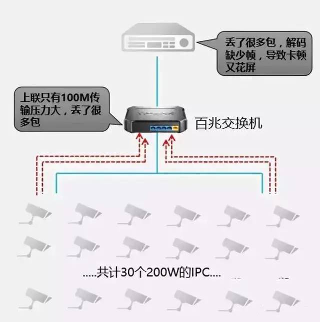 北京监控系统安装工程如何选择监控专用交换机？凯源恒瑞北京监控安装公司细数监控系统中千兆/百兆/核心/PoE/光纤交换机如何选型！