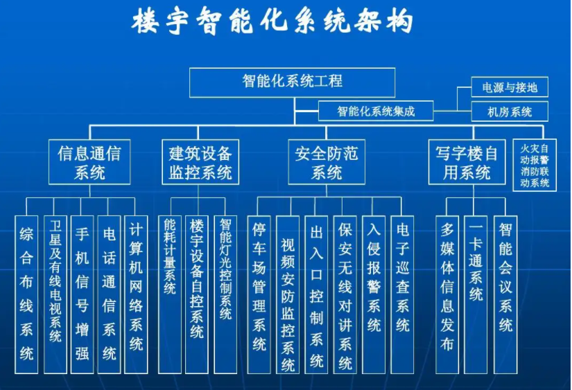 北京办公楼智能化系统设计需求应该怎么写？凯源恒润北京监控安装工程公司教你如何正确