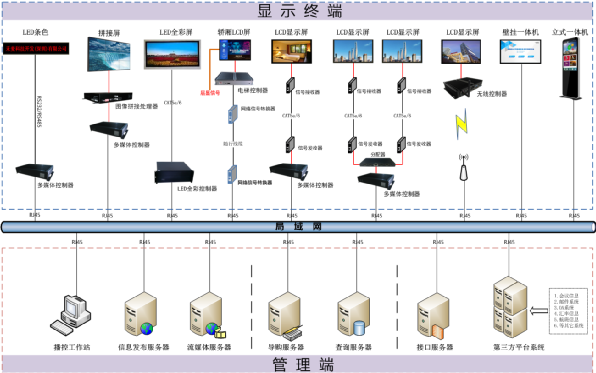 北京多媒体信息发布系统的架构的特点是什么？凯源恒润北京监控安装工程公司详述如何实