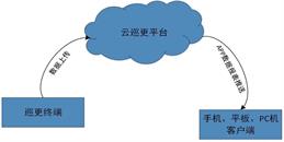 北京标准云巡更系统解决方案-凯源恒润北京监控安装工程公司