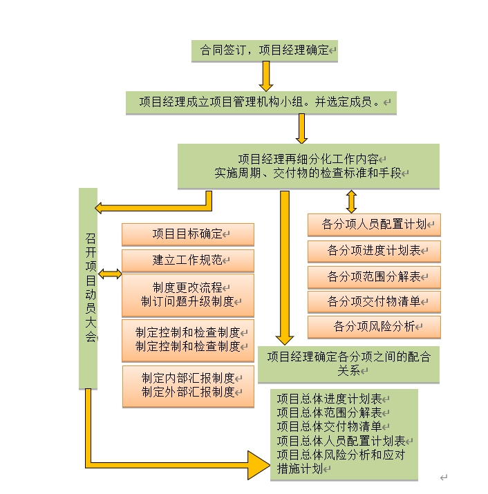 北京弱电工程项目整体工作计划施工方案-凯源恒润北京监控安装工程公司