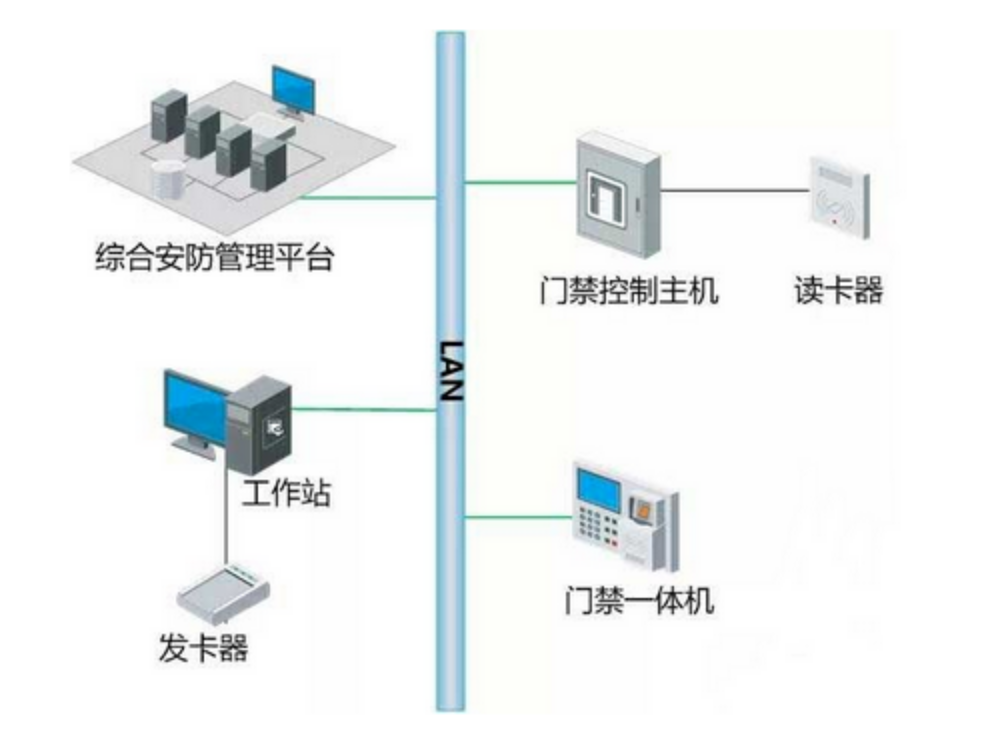 北京办公楼门禁系统如何与消防、视频、智能楼宇系统联动？凯源恒润北京监控安装工程公