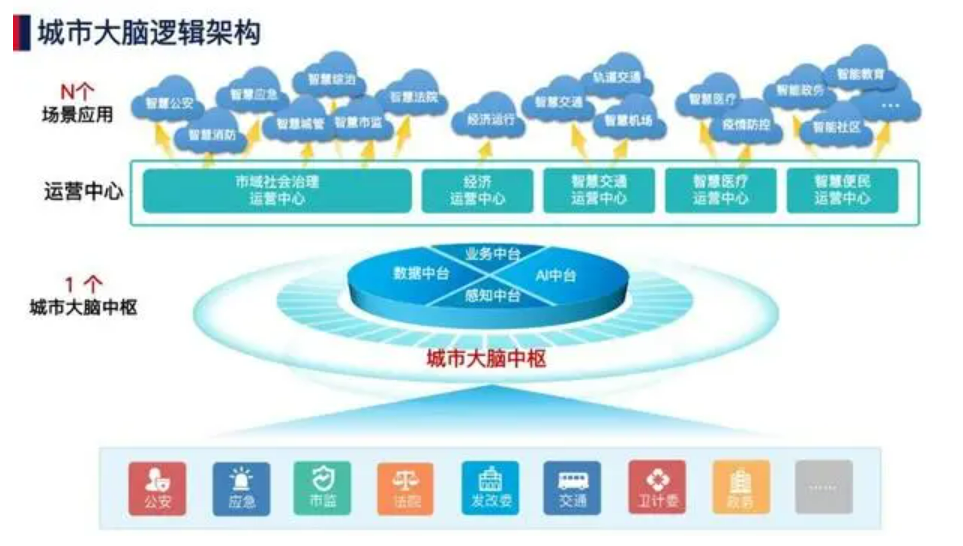 北京智慧城市发展前景怎么样？凯源恒润北京监控安装工程公司认为智慧城市解决方案是解锁城市未来的钥匙！