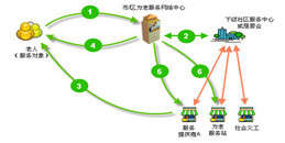 北京智慧养老服务系统解决方案-凯源恒润北京监控安装工程公司