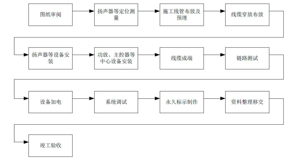 北京小区背景音乐系统安装施工有哪些注意事项？凯源恒润北京监控安装工程公司专业精通！