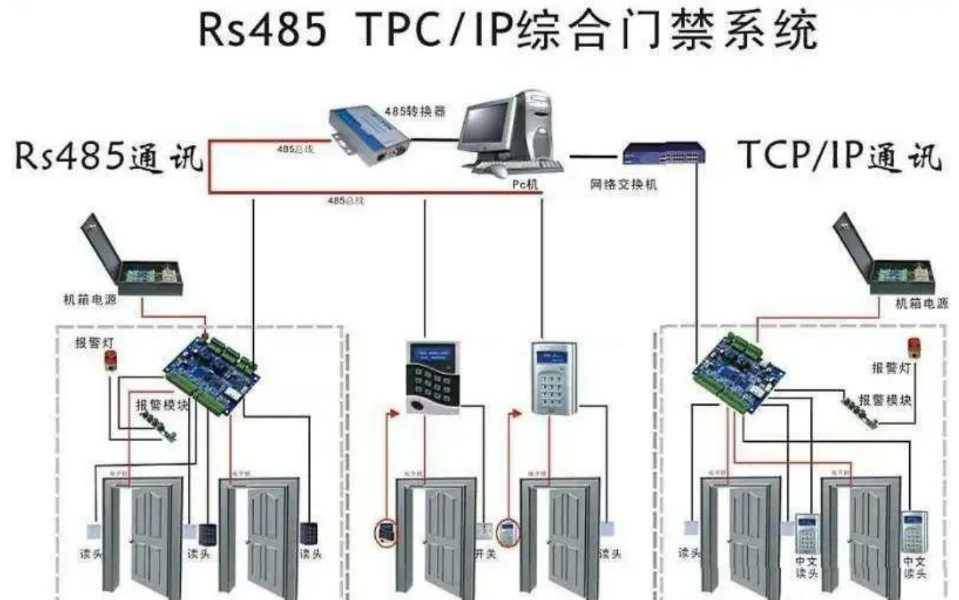 北京办公楼门禁系统安装施工有哪些常见的错误？凯源恒润北京监控安装工程公司为你避雷！