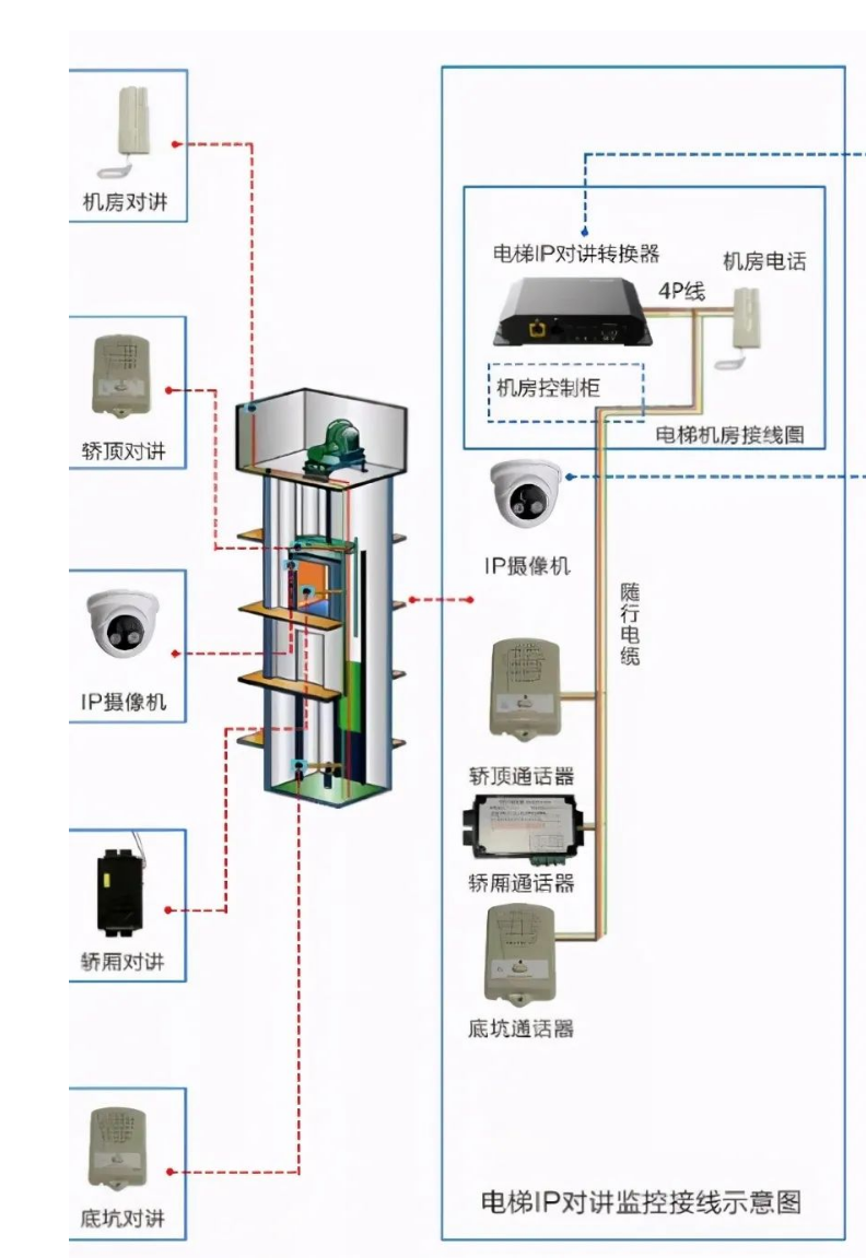 北京小区电梯五方通话是如何实现的？凯源恒润北京监控安装工程公司从设计开始扫盲！