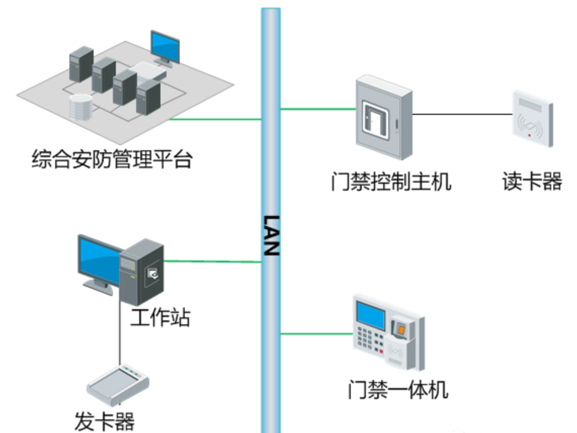 北京智慧小区门禁系统与消防、视频、智能楼宇系统如何联动？凯源恒润北京监控安装工程