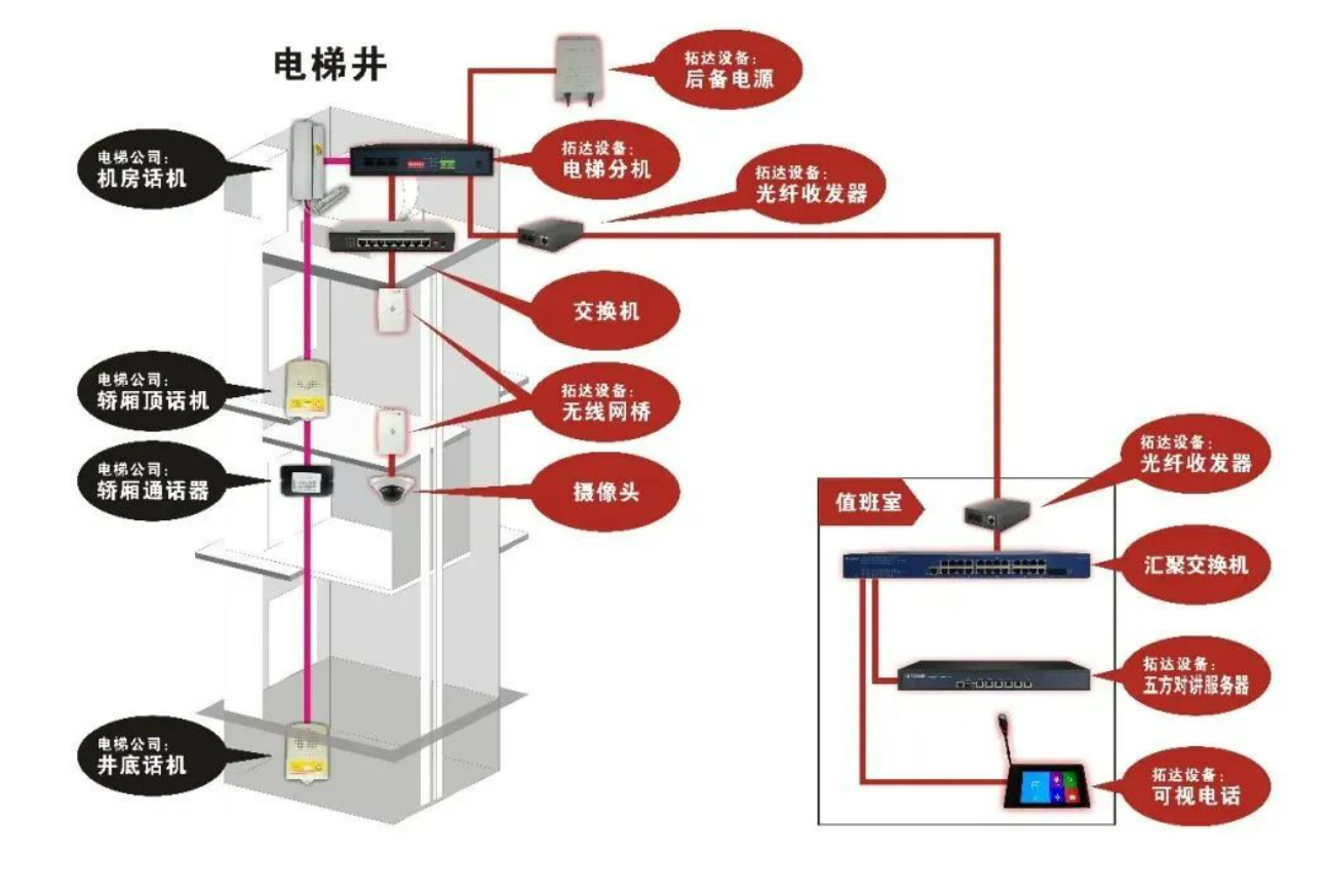 北京小区数字电梯五方对讲系统找凯源恒润北京监控安装工程公司，让你的安全高清可视不再难！