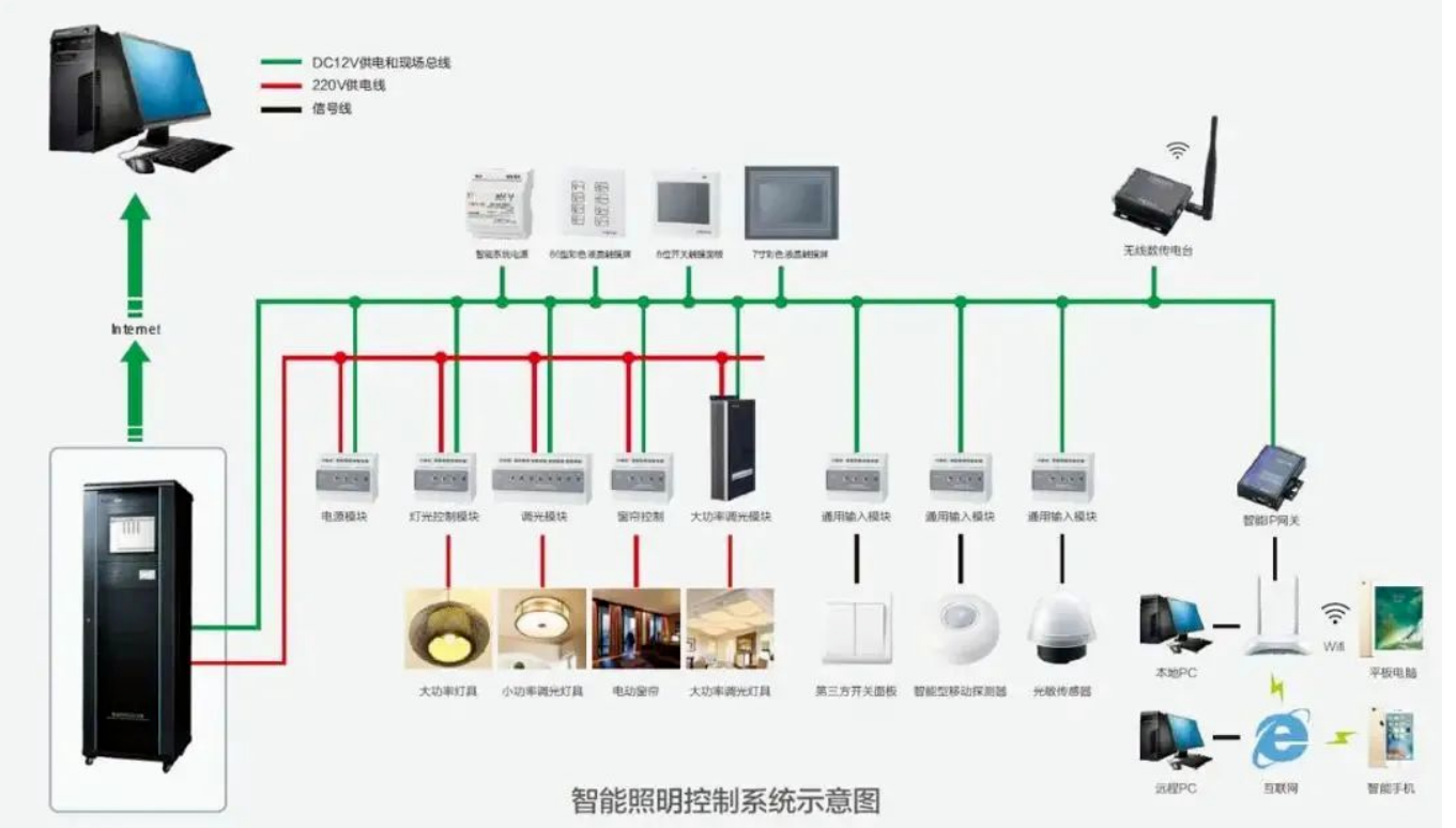 北京展览馆会展中心智能照明控制系统找凯源恒润北京监控安装工程公司，极具技术优势体现专业功能应用！