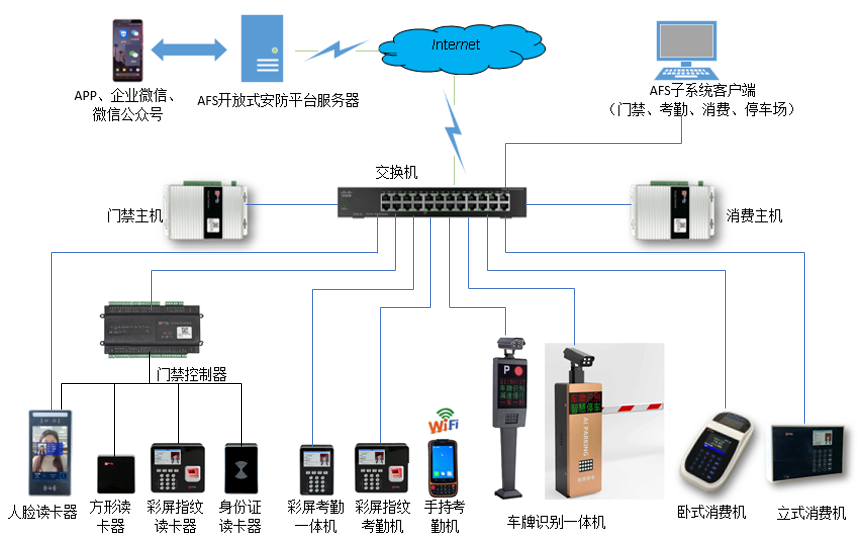 AFS一卡通系统组网图