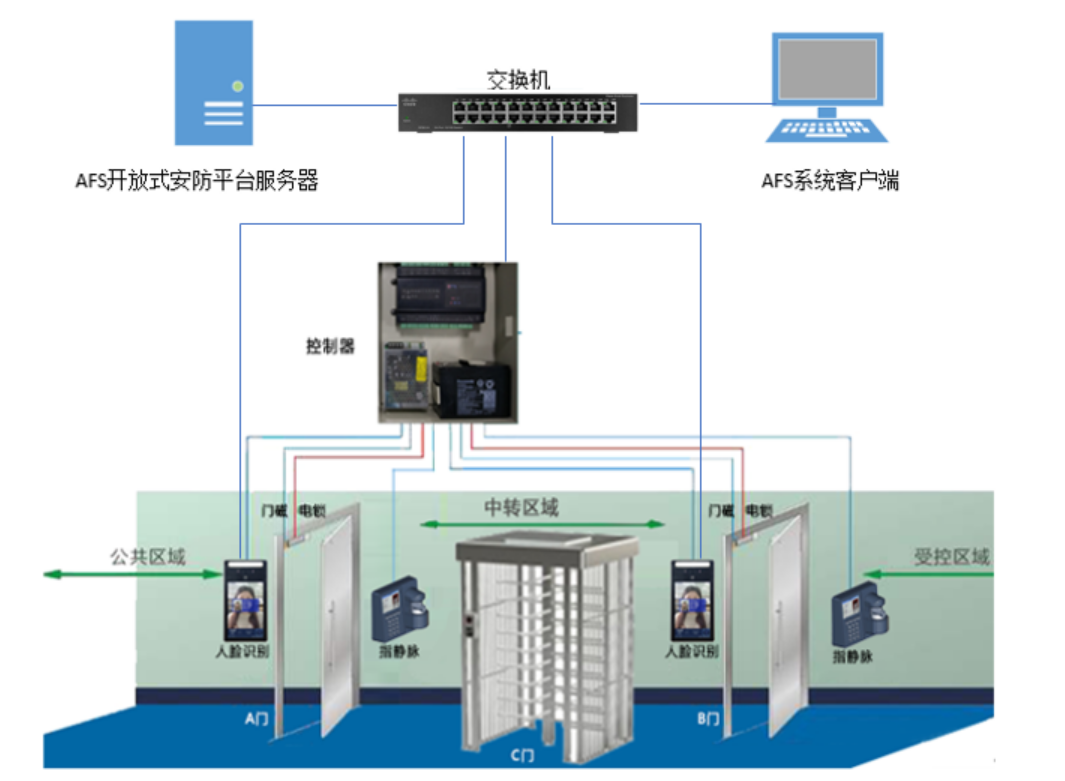 北京监狱AB门管理系统哪家公司专业？凯源恒润北京监控安装工程公司独树一帜专精专业！