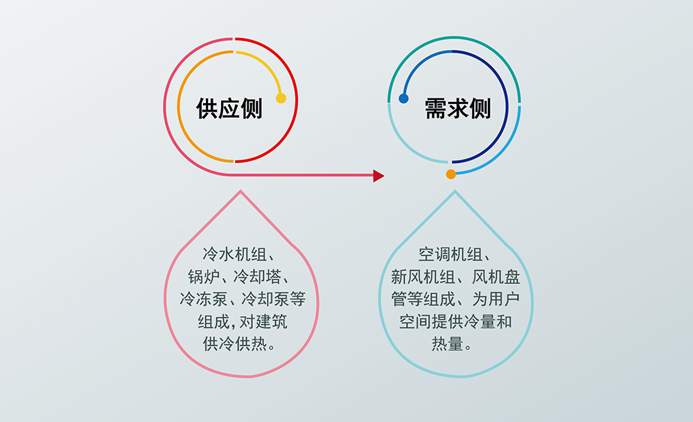 风机盘管（联网温控）节能解决方案