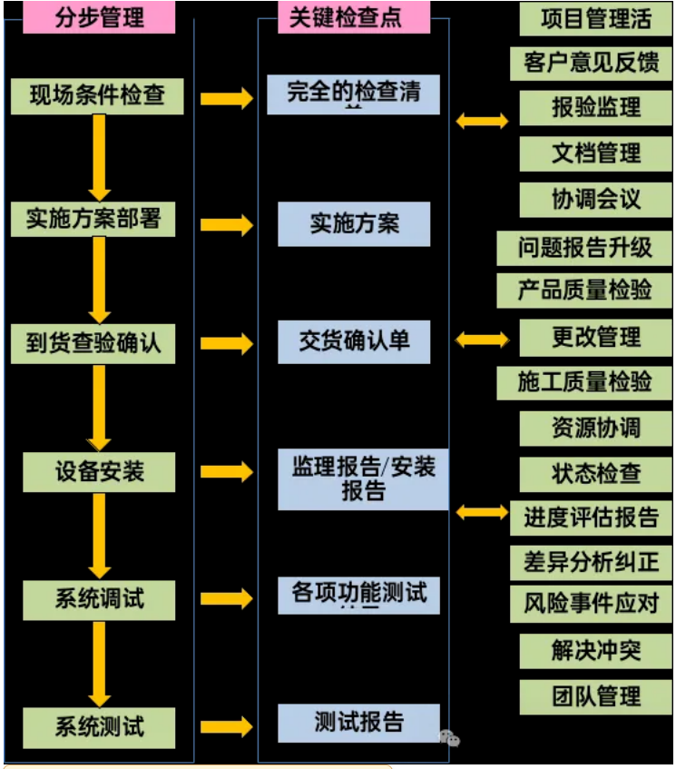 北京弱电系统项目整体工作计划如何划分？凯源恒润北京监控安装工程公司分享弱电系统施工流程！