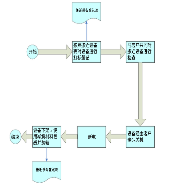 北京智能化弱电系统工程设备搬迁有哪些步骤？凯源恒润北京监控安装工程公司分享机房弱电设备搬迁注意事项！