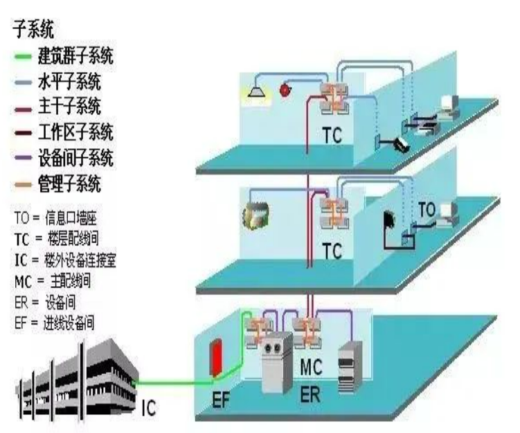 北京办公楼综合布线系统设计有哪些注意事项？凯源恒润北京监控安装工程公司无私分享！