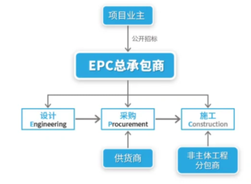 北京弱电系统工程如何才能干总包，凯源恒润北京监控安装工程公司认为需要从了解EPC开始！分享EPC项目的优缺点！