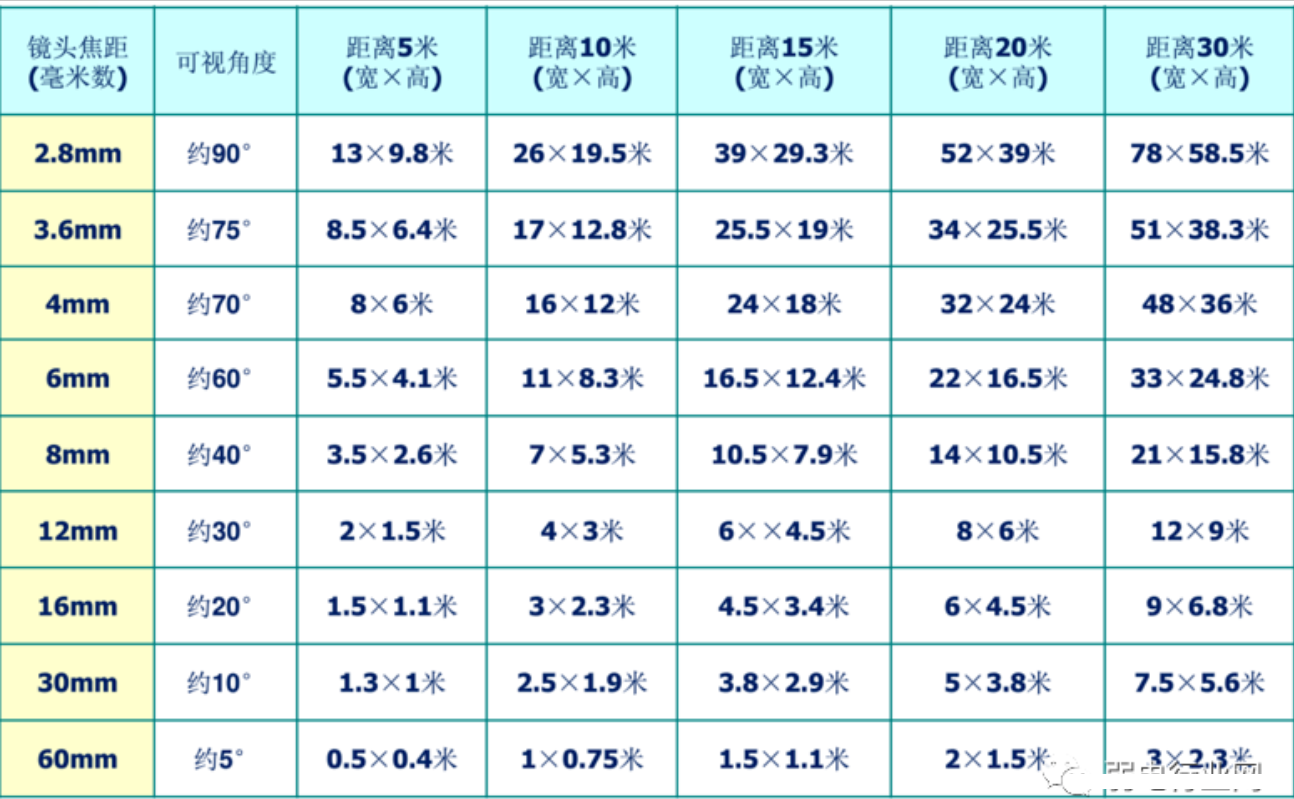 北京高清监控系统中怎么选择监控镜头?凯源恒润北京监控安装工程公司分享如何使用4mm、6mm、8mm镜头!