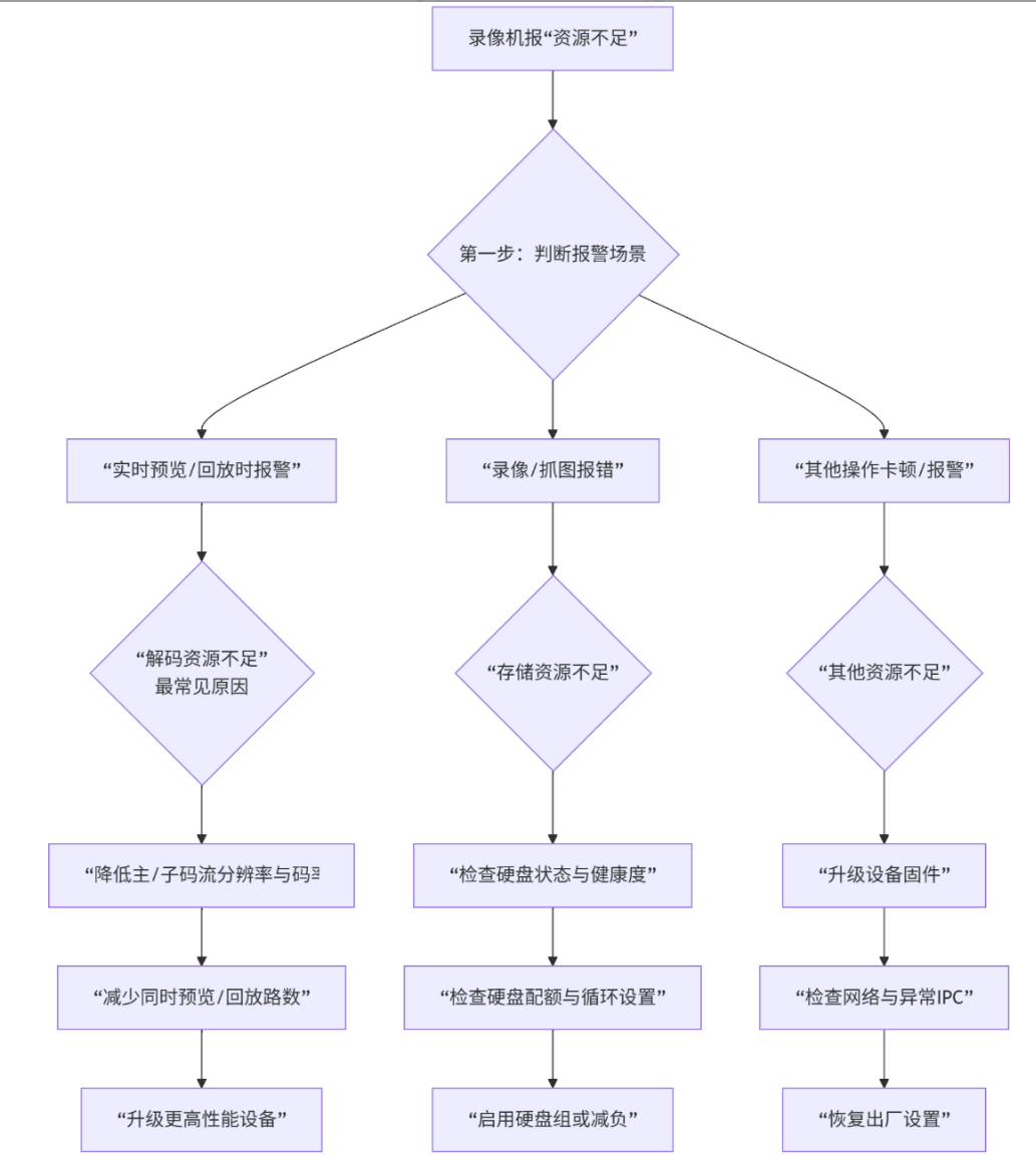 北京小区监控系统中使用的海康威视硬盘录像机出现“资源不足”故障怎么办？凯源恒润北京监控安装工程公司分享排查与解决方法！