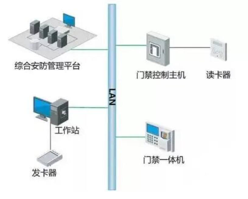北京办公楼门禁系统如何与消防、视频、智能楼宇系统联动？凯源恒润北京监控安装工程公司为您分享！