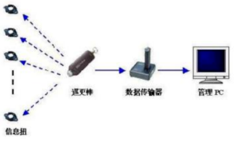 北京工业园科技园区电子巡更系统安装找凯源恒润北京监控安装工程公司，带你了解什么是