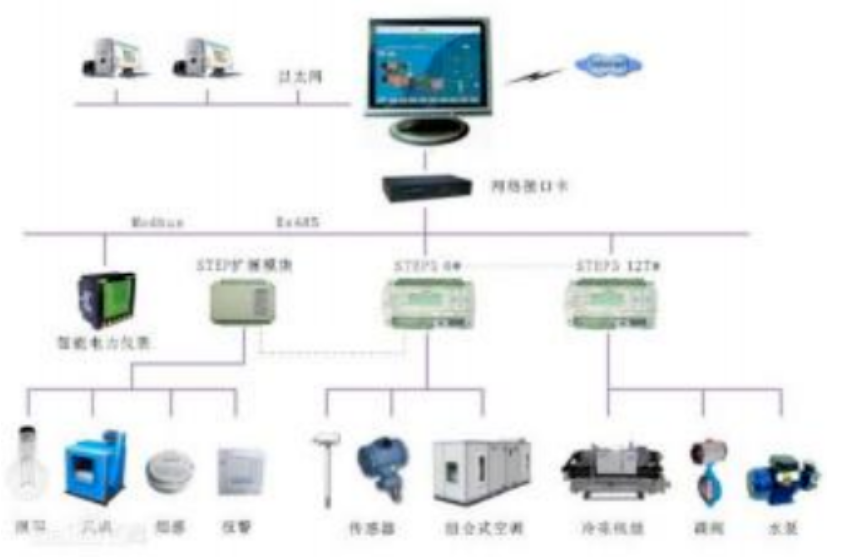 北京商业综合体楼宇设备自控系统安装找凯源恒润北京监控安装工程公司，带你了解BA 