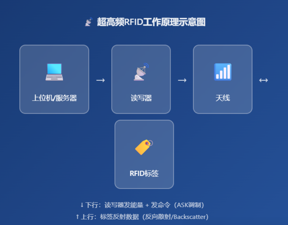 北京图书馆超市RFID报警系统安装找凯源恒润北京监控安装工程公司，分享超高频RFID的工作原理！