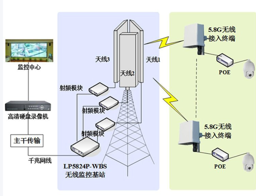 北京小区无线监控网桥能带几个摄像头？凯源恒润北京监控安装工程公司用一个公式理清带机量计算框架！